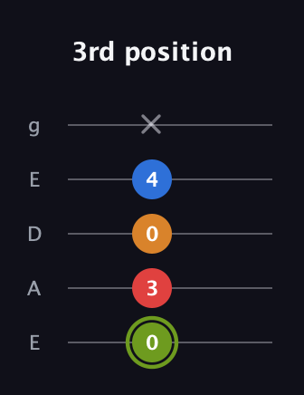 E Augmented Sharp 13th guitar tab — 3rd position (0 3 0 4 x) in Sawmill / Mountain Modal (gDGCD) · Capo 2