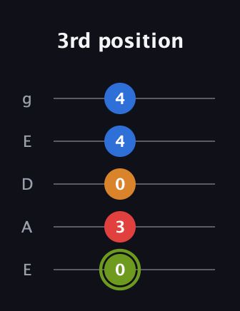E Augmented Sharp 13th guitar tab — 3rd position (0 3 0 4 4) in Sawmill / Mountain Modal (gDGCD) · Capo 2
