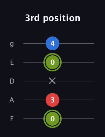 E Augmented guitar tab — 3rd position (0 3 x 0 4) in Sawmill / Mountain Modal (gDGCD) · Capo 2