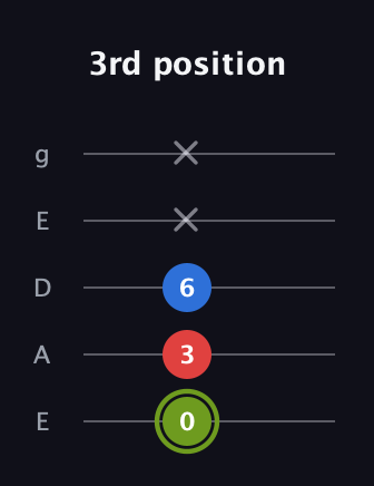 E Augmented guitar tab — 3rd position (0 3 6 x x) in Sawmill / Mountain Modal (gDGCD) · Capo 2
