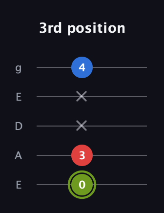 E Augmented guitar tab — 3rd position (0 3 x x 4) in Sawmill / Mountain Modal (gDGCD) · Capo 2