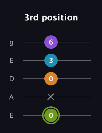 E Diminished Sharp 13th guitar tab — 3rd position (0 x 0 3 6) in Sawmill / Mountain Modal (gDGCD) · Capo 2