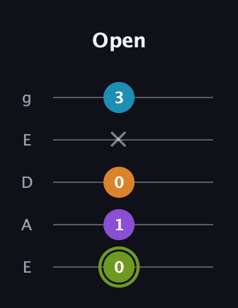 E Diminished Sharp 13th guitar tab — Open (0 1 0 x 3) in Sawmill / Mountain Modal (gDGCD) · Capo 2