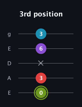 E Diminished Sharp 5th guitar tab — 3rd position (0 3 x 6 3) in Sawmill / Mountain Modal (gDGCD) · Capo 2