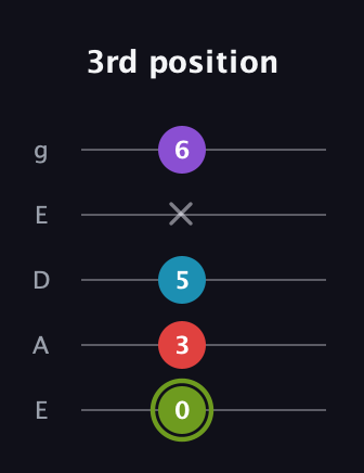 E Diminished Sharp 5th guitar tab — 3rd position (0 3 5 x 6) in Sawmill / Mountain Modal (gDGCD) · Capo 2