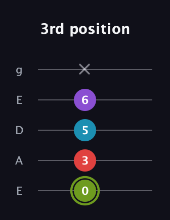 E Diminished Sharp 5th guitar tab — 3rd position (0 3 5 6 x) in Sawmill / Mountain Modal (gDGCD) · Capo 2