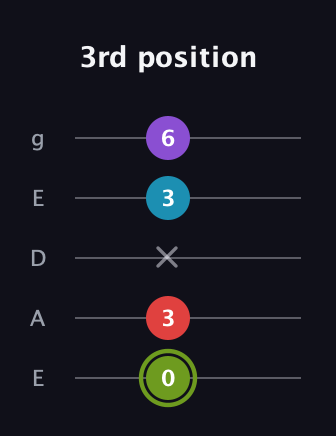 E Diminished Sharp 5th guitar tab — 3rd position (0 3 x 3 6) in Sawmill / Mountain Modal (gDGCD) · Capo 2