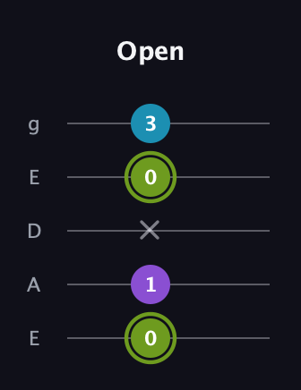 E Diminished Sharp 9th guitar tab — Open (0 1 x 0 3) in Sawmill / Mountain Modal (gDGCD) · Capo 2