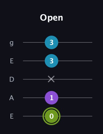 E Diminished Sharp 9th guitar tab — Open (0 1 x 3 3) in Sawmill / Mountain Modal (gDGCD) · Capo 2