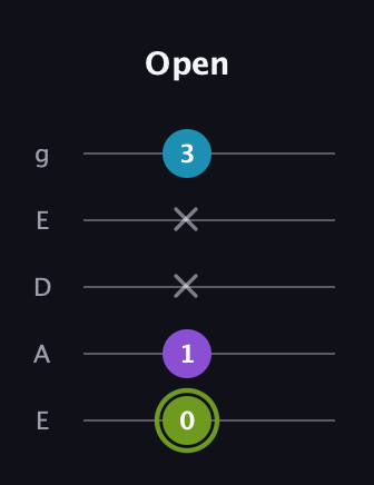 E Diminished Sharp 9th guitar tab — Open (0 1 x x 3) in Sawmill / Mountain Modal (gDGCD) · Capo 2