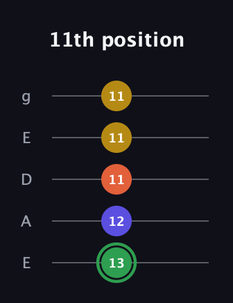 F Augmented Sharp 13th guitar tab — 11th position (13 12 11 11 11) in Sawmill / Mountain Modal (gDGCD) · Capo 2