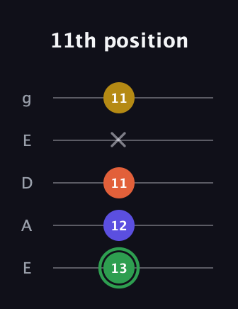F Augmented Sharp 13th guitar tab — 11th position (13 12 11 x 11) in Sawmill / Mountain Modal (gDGCD) · Capo 2