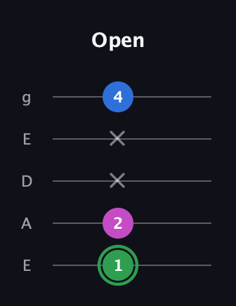 F Diminished Sharp 9th guitar tab — Open (1 2 x x 4) in Sawmill / Mountain Modal (gDGCD) · Capo 2