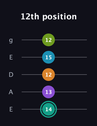F♯ Augmented 7th Flat 9th guitar tab — 12th position (14 13 12 15 12) in Sawmill / Mountain Modal (gDGCD) · Capo 2