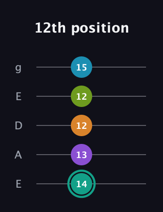 F♯ Augmented 7th Flat 9th guitar tab — 12th position (14 13 12 12 15) in Sawmill / Mountain Modal (gDGCD) · Capo 2