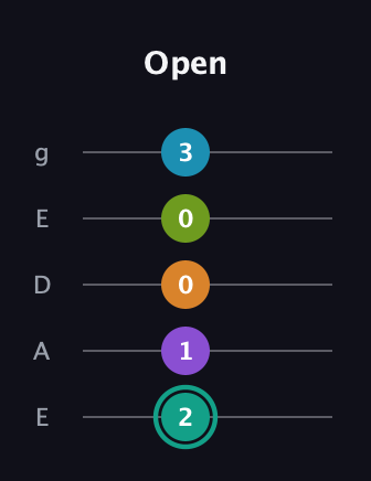 F♯ Augmented 7th Flat 9th guitar tab — Open (2 1 0 0 3) in Sawmill / Mountain Modal (gDGCD) · Capo 2