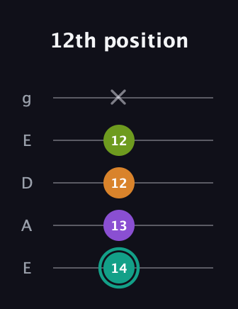 F♯ Augmented 7th guitar tab — 12th position (14 13 12 12 x) in Sawmill / Mountain Modal (gDGCD) · Capo 2