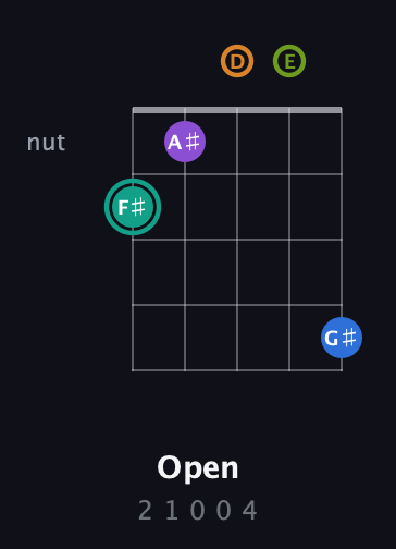 F♯ Augmented 9th Sharp 13th guitar chord — Open (2 1 0 0 4) fretboard diagram in Sawmill / Mountain Modal (gDGCD) · Capo 2