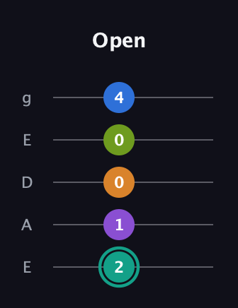 F♯ Augmented 9th Sharp 13th guitar tab — Open (2 1 0 0 4) in Sawmill / Mountain Modal (gDGCD) · Capo 2