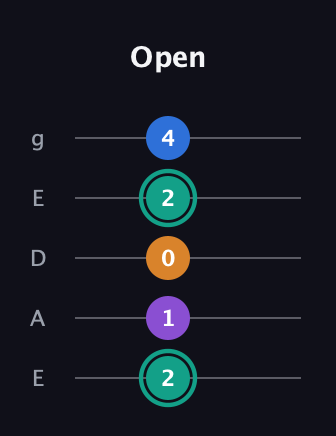 F♯ Augmented Added 2nd guitar tab — Open (2 1 0 2 4) in Sawmill / Mountain Modal (gDGCD) · Capo 2