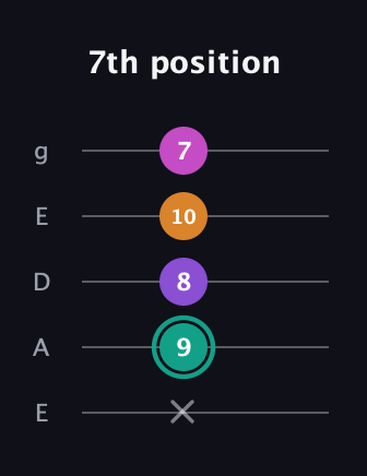 F♯ Augmented Added 4th guitar tab — 7th position (x 9 8 10 7) in Sawmill / Mountain Modal (gDGCD) · Capo 2
