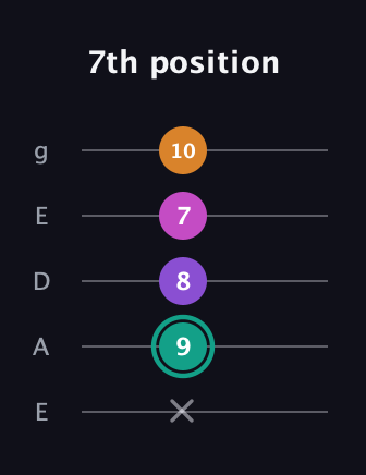 F♯ Augmented Added 4th guitar tab — 7th position (x 9 8 7 10) in Sawmill / Mountain Modal (gDGCD) · Capo 2