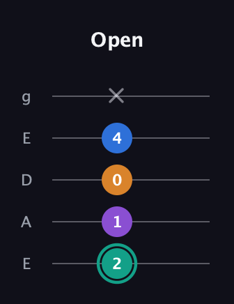 F♯ Augmented Added 9th guitar tab — Open (2 1 0 4 x) in Sawmill / Mountain Modal (gDGCD) · Capo 2