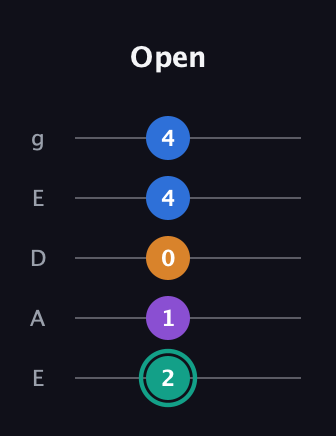 F♯ Augmented Added 9th guitar tab — Open (2 1 0 4 4) in Sawmill / Mountain Modal (gDGCD) · Capo 2