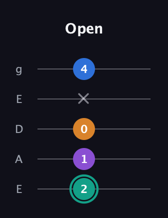 F♯ Augmented Added 9th guitar tab — Open (2 1 0 x 4) in Sawmill / Mountain Modal (gDGCD) · Capo 2