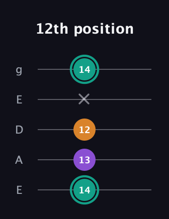 F♯ Augmented Flat 13th guitar tab — 12th position (14 13 12 x 14) in Sawmill / Mountain Modal (gDGCD) · Capo 2