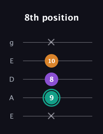 F♯ Augmented Flat 13th guitar tab — 8th position (x 9 8 10 x) in Sawmill / Mountain Modal (gDGCD) · Capo 2