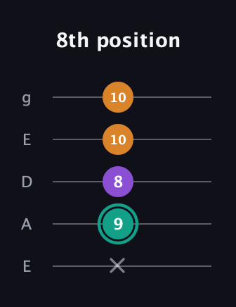 F♯ Augmented Flat 13th guitar tab — 8th position (x 9 8 10 10) in Sawmill / Mountain Modal (gDGCD) · Capo 2