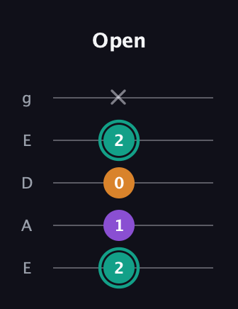 F♯ Augmented Flat 13th guitar tab — Open (2 1 0 2 x) in Sawmill / Mountain Modal (gDGCD) · Capo 2