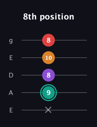 F♯ Augmented Flat 5th guitar tab — 8th position (x 9 8 10 8) in Sawmill / Mountain Modal (gDGCD) · Capo 2