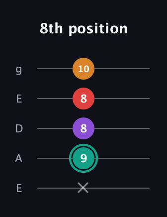 F♯ Augmented Flat 5th guitar tab — 8th position (x 9 8 8 10) in Sawmill / Mountain Modal (gDGCD) · Capo 2