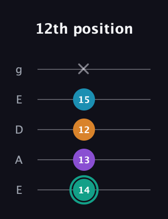 F♯ Augmented Flat 9th guitar tab — 12th position (14 13 12 15 x) in Sawmill / Mountain Modal (gDGCD) · Capo 2