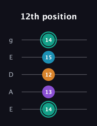 F♯ Augmented Flat 9th guitar tab — 12th position (14 13 12 15 14) in Sawmill / Mountain Modal (gDGCD) · Capo 2