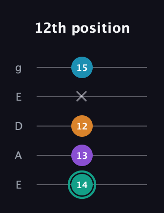 F♯ Augmented Flat 9th guitar tab — 12th position (14 13 12 x 15) in Sawmill / Mountain Modal (gDGCD) · Capo 2