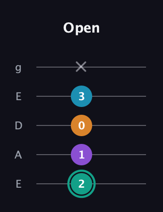 F♯ Augmented Flat 9th guitar tab — Open (2 1 0 3 x) in Sawmill / Mountain Modal (gDGCD) · Capo 2