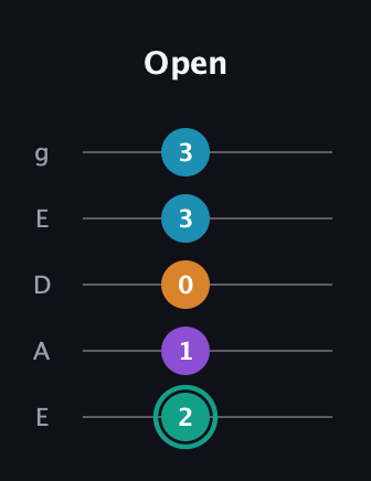 F♯ Augmented Flat 9th guitar tab — Open (2 1 0 3 3) in Sawmill / Mountain Modal (gDGCD) · Capo 2