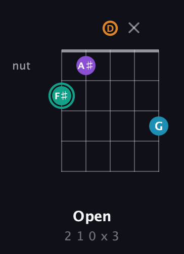 F♯ Augmented Flat 9th guitar chord — Open (2 1 0 x 3) fretboard diagram in Sawmill / Mountain Modal (gDGCD) · Capo 2