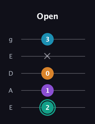 F♯ Augmented Flat 9th guitar tab — Open (2 1 0 x 3) in Sawmill / Mountain Modal (gDGCD) · Capo 2