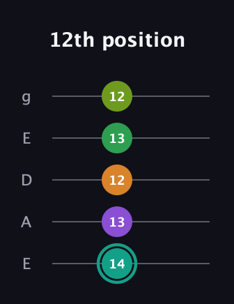 F♯ Augmented-major 7th Sharp 13th guitar tab — 12th position (14 13 12 13 12) in Sawmill / Mountain Modal (gDGCD) · Capo 2