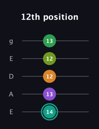 F♯ Augmented-major 7th Sharp 13th guitar tab — 12th position (14 13 12 12 13) in Sawmill / Mountain Modal (gDGCD) · Capo 2