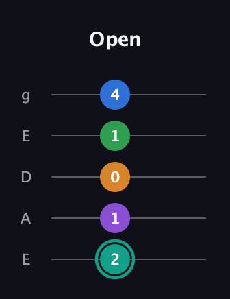 F♯ Augmented-major 9th guitar tab — Open (2 1 0 1 4) in Sawmill / Mountain Modal (gDGCD) · Capo 2
