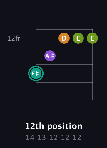 F♯ Augmented Sharp 13th guitar chord — 12th position (14 13 12 12 12) fretboard diagram in Sawmill / Mountain Modal (gDGCD) · Capo 2