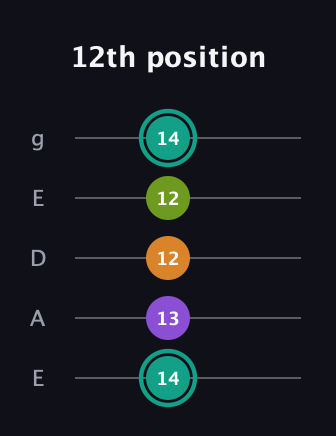 F♯ Augmented Sharp 13th guitar tab — 12th position (14 13 12 12 14) in Sawmill / Mountain Modal (gDGCD) · Capo 2