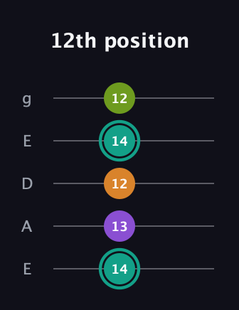 F♯ Augmented Sharp 13th guitar tab — 12th position (14 13 12 14 12) in Sawmill / Mountain Modal (gDGCD) · Capo 2
