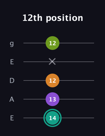 F♯ Augmented Sharp 13th guitar tab — 12th position (14 13 12 x 12) in Sawmill / Mountain Modal (gDGCD) · Capo 2