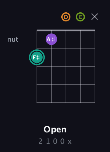 F♯ Augmented Sharp 13th guitar chord — Open (2 1 0 0 x) fretboard diagram in Sawmill / Mountain Modal (gDGCD) · Capo 2